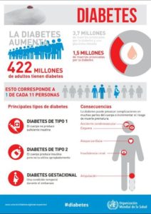 Infografía, sobre la cifra de quienes padecen diabetes, de la OMS