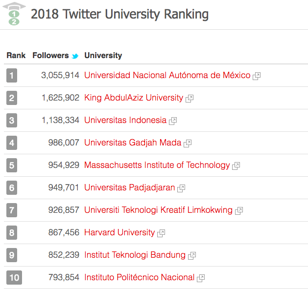 UNAM, líder mundial en Twitter con 3 millones de seguidores