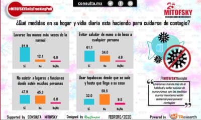 Mexicanos combaten el Covid-19 lavándose las manos: Mitofsky
