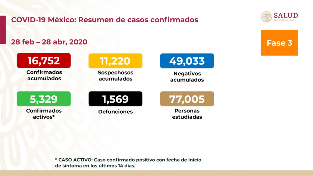 Salud reporta 16,752 casos y 1,569 defunciones por coronavirus