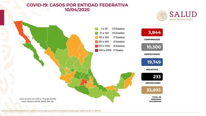 Covid-19 deja 233 decesos y 3 mil 844 contagios en México