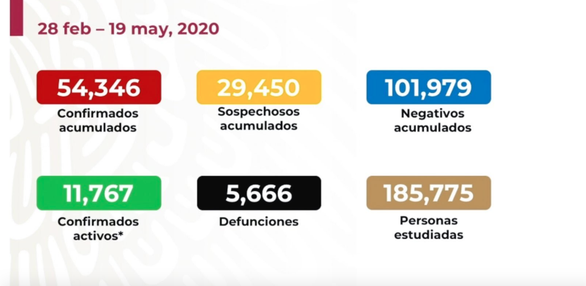 Suman 5 mil 666 decesos por Covid-19 en México