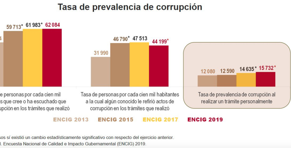 Aumenta número de víctimas y actos de corrupción: INEGI