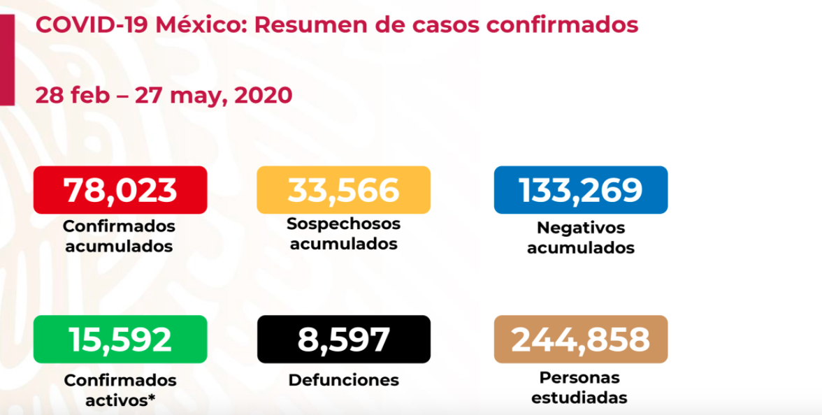 Suman 8 mil 597 decesos y 78 mil 023 contagios por Covid-19 en México