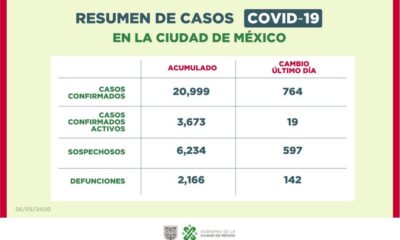 Confirma gobierno de la CDMX 21 mil casos de Covid-19