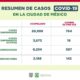 Confirma gobierno de la CDMX 21 mil casos de Covid-19