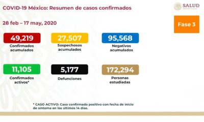Suman 5 mil 177 decesos y 49 mil 219 casos positivos por Covid-19 en México