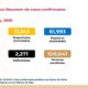 Salud reporta 24 mil contagios y más de 2 mil defunciones por Covid-19