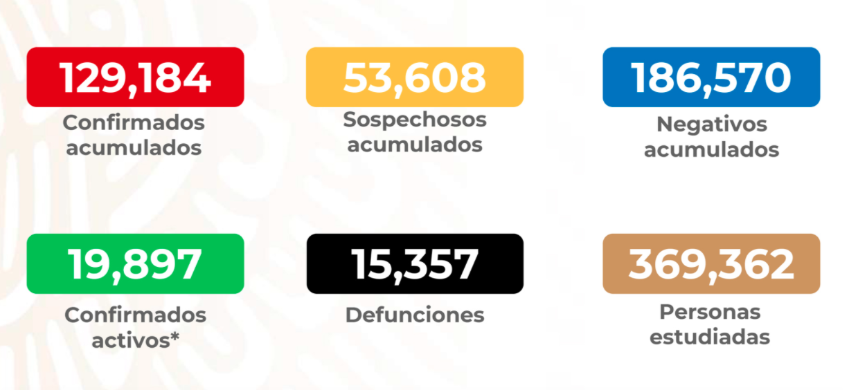 México suma 15,375 decesos y 129,184 casos confirmados de Covid-19