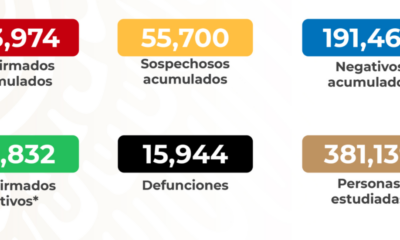 México suma 15,944 decesos y 133,974 casos por Covid-19