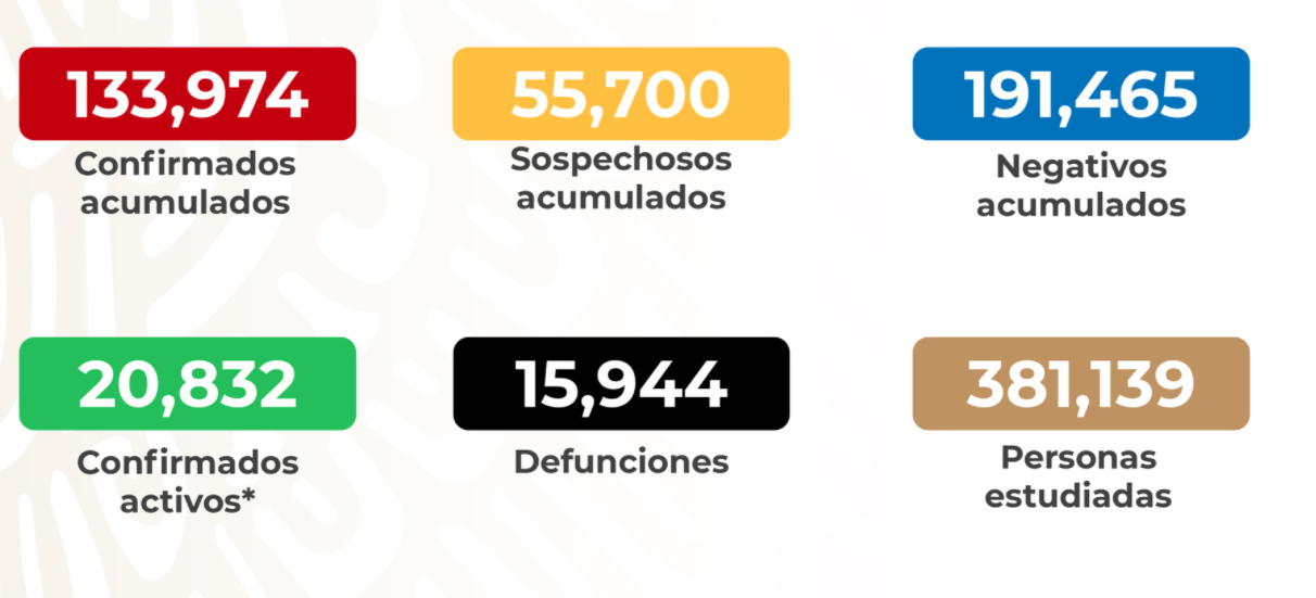 México suma 15,944 decesos y 133,974 casos por Covid-19