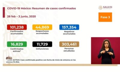 México suma 11 mil 729 decesos por Covid-19; supera los 100 mil casos