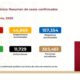 México suma 11 mil 729 decesos por Covid-19; supera los 100 mil casos