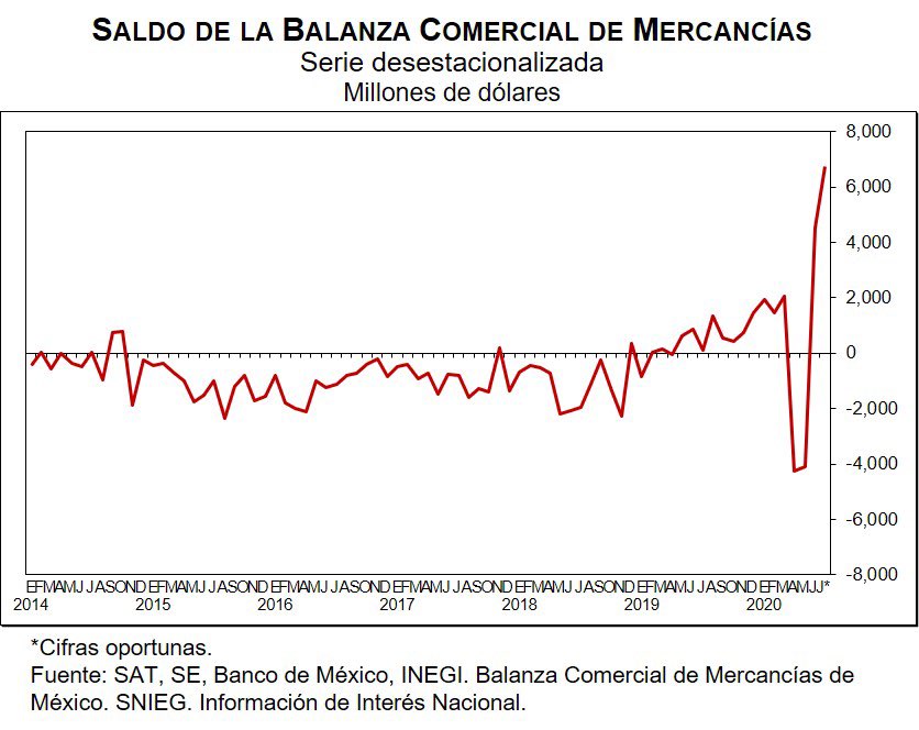 Tuvo México superávit comercial por 5,799 mdd en julio: Inegi