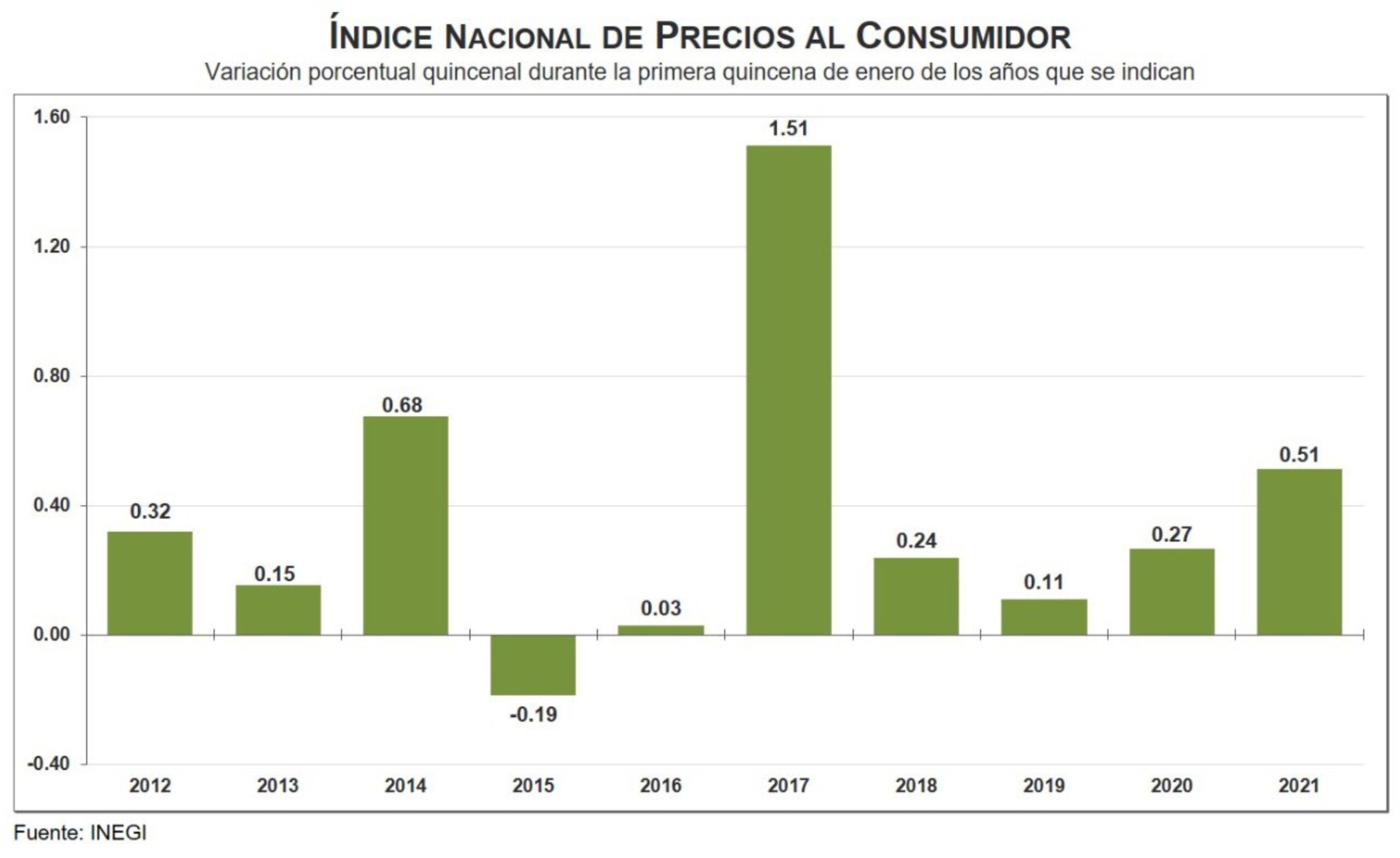 Suben 0.51% precios al consumidor en primera quincena de enero: Inegi