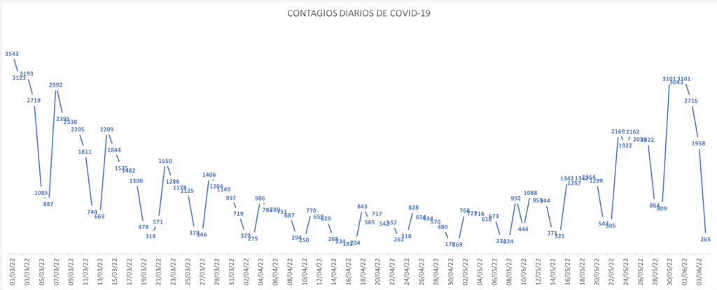 Contagios de Covid-19 en México de marzo a junio de 2022. Fuente: Elaboración propia con información de la Secretaría de Salud