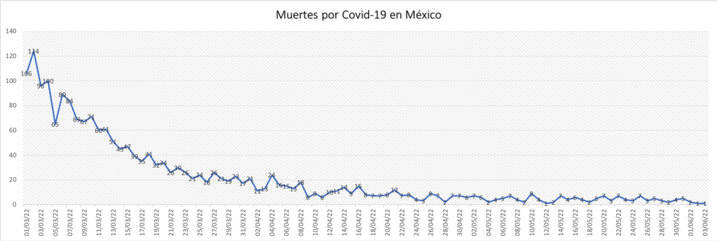 Muertes por Covid-19 en México de marzo a junio de 2022. Fuente: Elaboración propia con datos de la Secretaría de Salud
