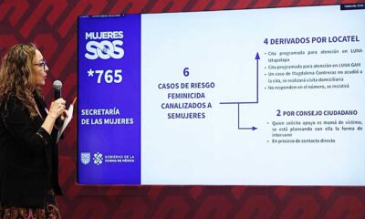 Con línea SOS Mujeres, detecta CdMx 6 casos de riesgo feminicida y logra detener a 8 agresores