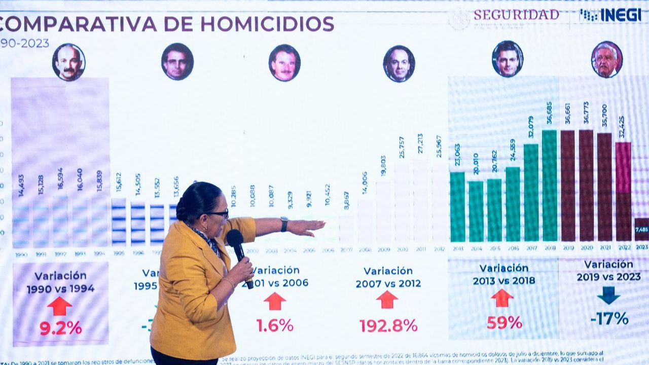 Homicidios en México Rosa Icela Rodríguez