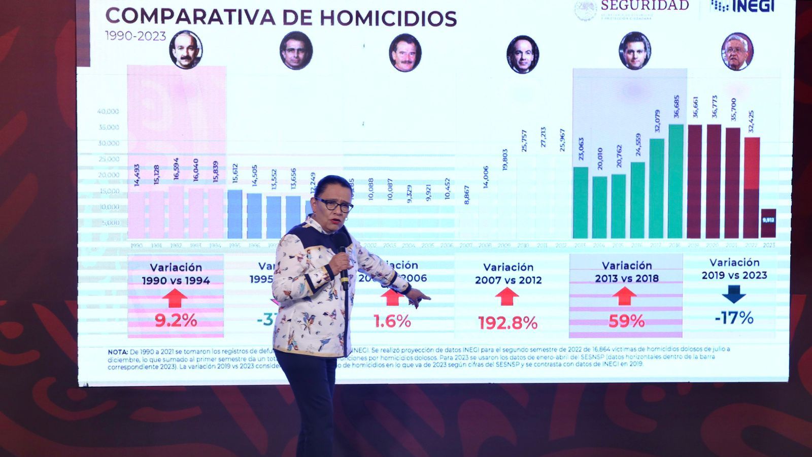 México vivió el abril menos violento en seis años: SSPC