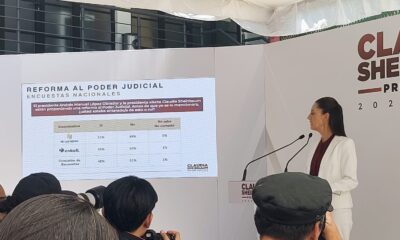 83% de los mexicanos avala reforma al Poder Judicial y que ministros sean electos por el pueblo
