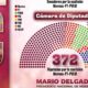"El plan C es una realidad", presume Mario Delgado mayoría calificada en ambas cámaras