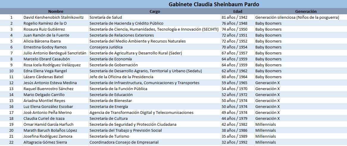 Baby boomers acaparan gabinete de Claudia Sheinbaum