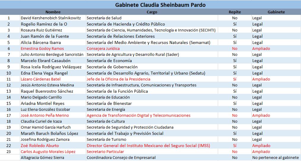 50% de gabinete de Claudia Sheinbaum pasará del de AMLO