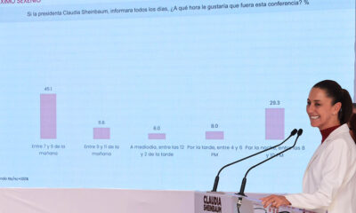 33% de mexicanos quiere que Sheinbaum continúe con mañaneras diarias