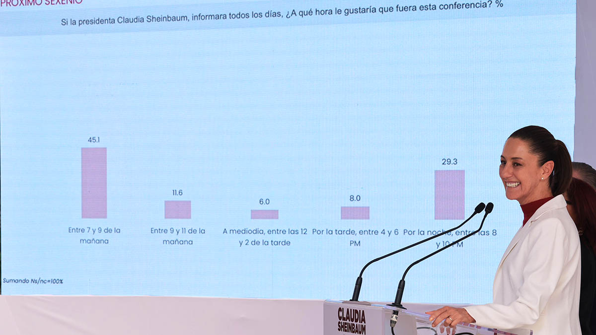 33% de mexicanos quiere que Sheinbaum continúe con mañaneras diarias