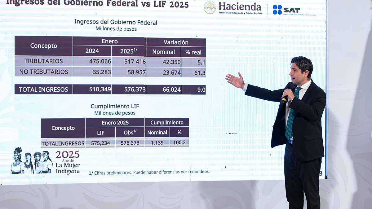 Recaudación en 2024 superó lo esperado en la LIF; alcanzó el 100.3%: SAT