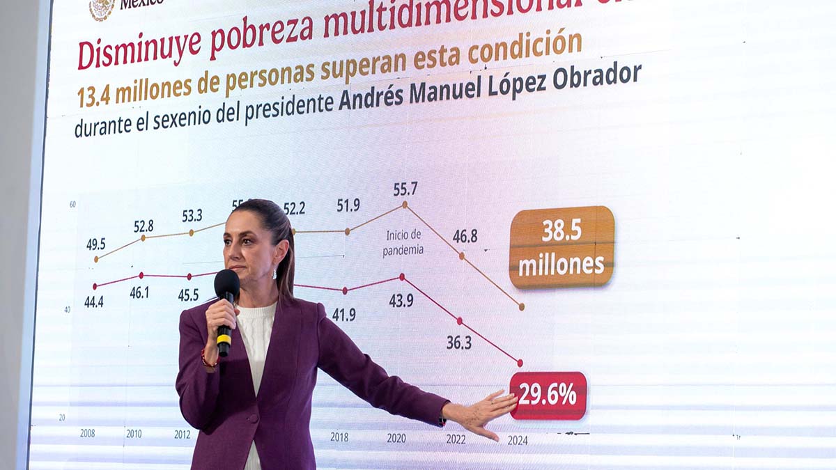 Reducción de pobreza en México “es una hazaña de AMLO y la 4T”: Sheinbaum