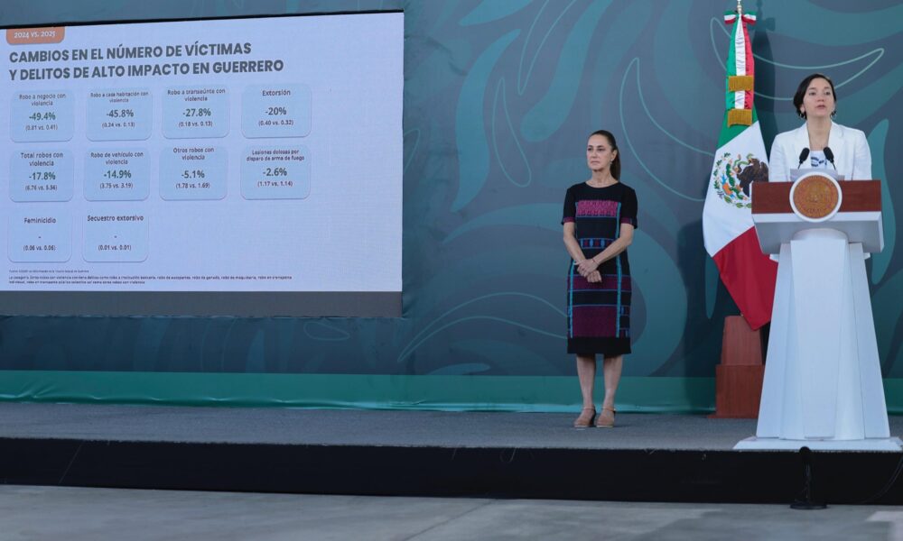 Homicidios dolosos en Guerrero disminuyeron 65%: Sheinbaum