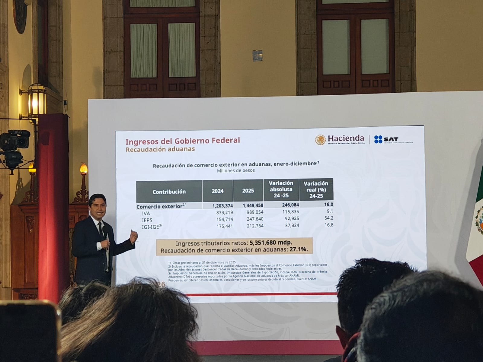 Crece 4.8% recaudación en 2025; alcanza cifra récord de 6 billones 45 mil mdp: SAT
