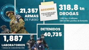 Se han detenido a 40 mil delincuentes en gobierno de Sheinbaum: Harfuch