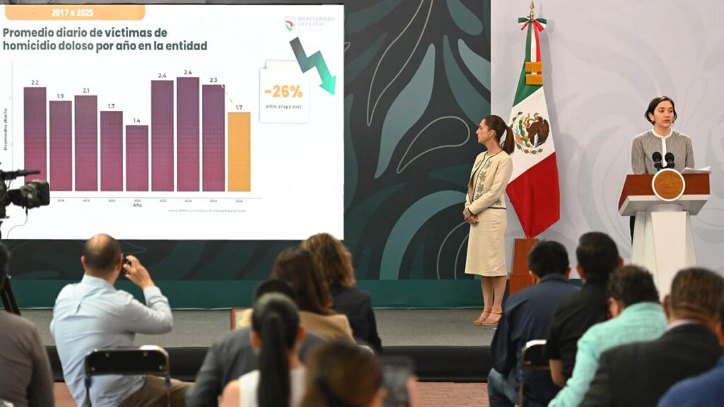 Bajan 25% los homicidios dolosos en Colima en gobierno de Sheinbaum: SESNSP