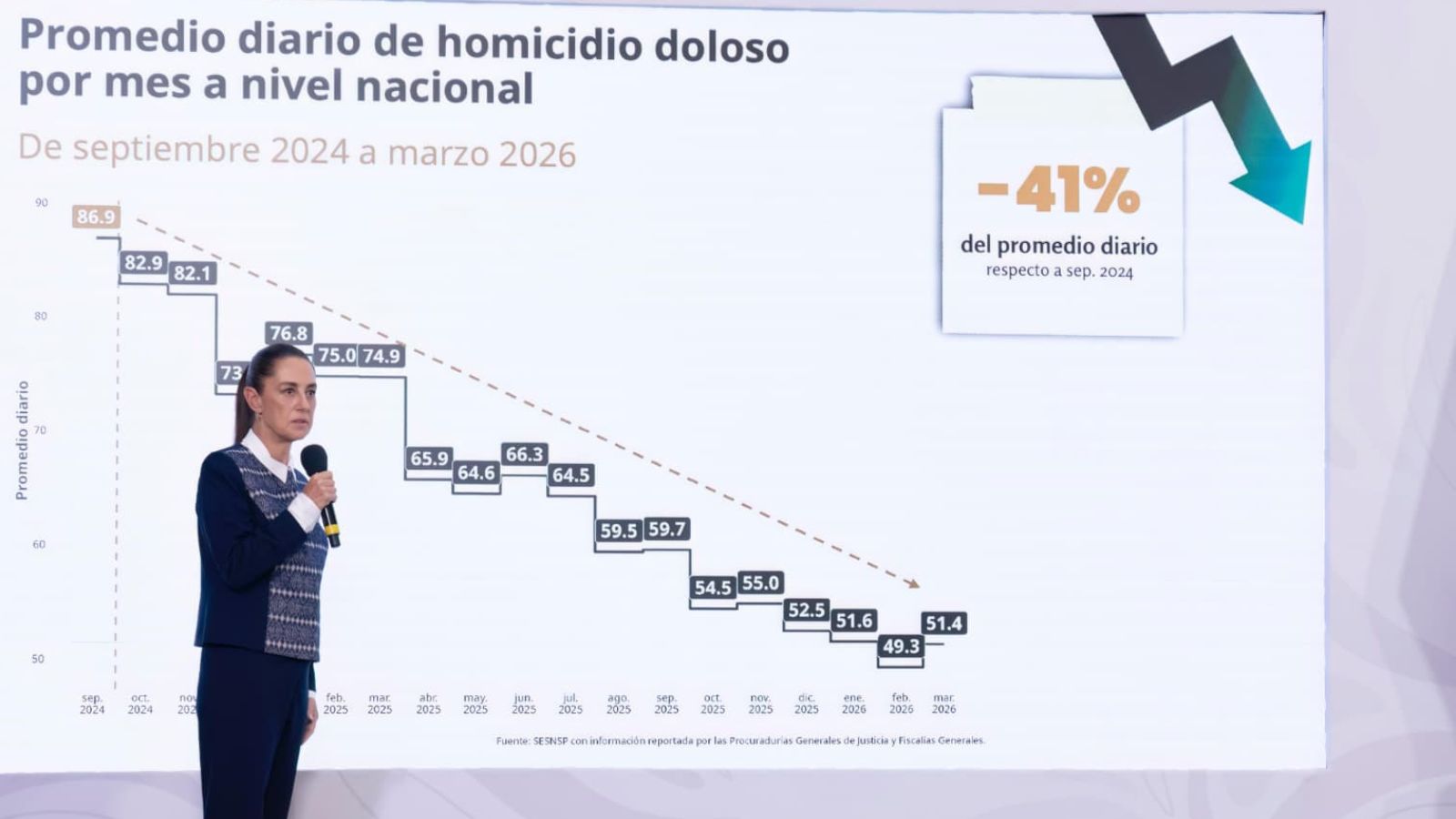 Homicidios dolosos tienen un ligero repunte en marzo de 2026