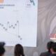 Sheinbaum celebra mejora en percepción de seguridad; “son cuatro meses a la baja”