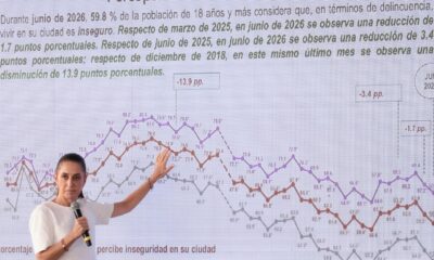 Sheinbaum celebra mejora en percepción de seguridad; “son cuatro meses a la baja”