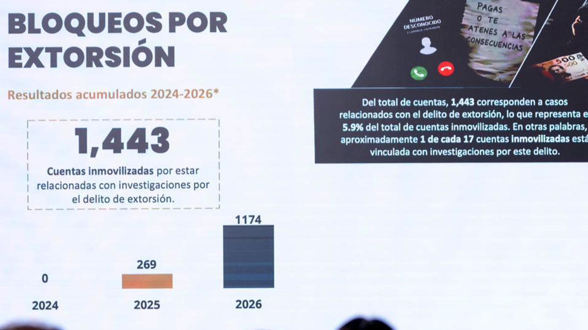 La UIF ha bloqueado más de 24 mil cuentas por 8 mil 600 mdp