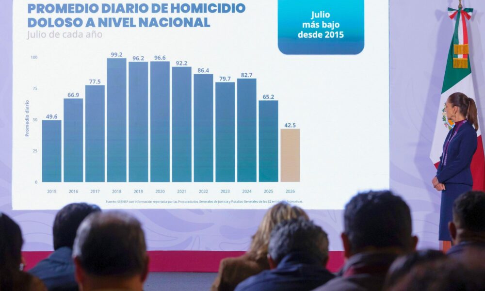 Caen 51% homicidios dolosos en 22 meses de gobierno de Sheinbaum