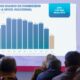 Caen 51% homicidios dolosos en 22 meses de gobierno de Sheinbaum