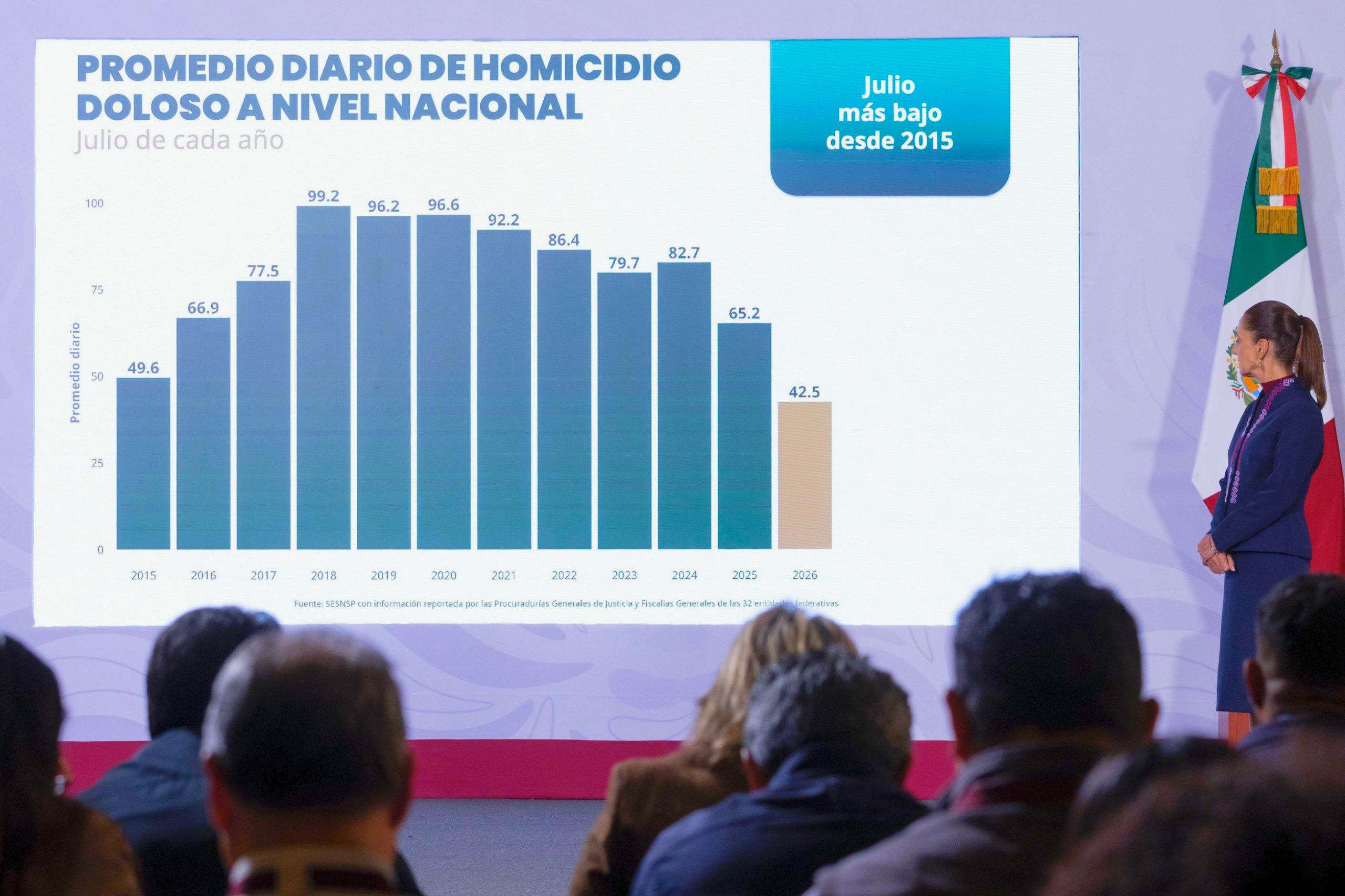 Caen 51% homicidios dolosos en 22 meses de gobierno de Sheinbaum