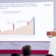 Sheinbaum presume indicadores económicos positivos