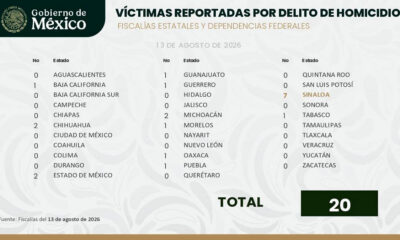 México registra su día con menos homicidios: 13 de agosto se cometieron 20 crímenes: SSPC