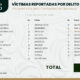 México registra su día con menos homicidios: 13 de agosto se cometieron 20 crímenes: SSPC
