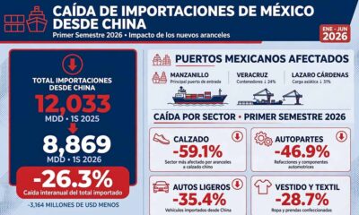 Por aranceles, caen 26.3% importaciones desde China en primer semestre de 2026