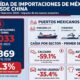 Por aranceles, caen 26.3% importaciones desde China en primer semestre de 2026