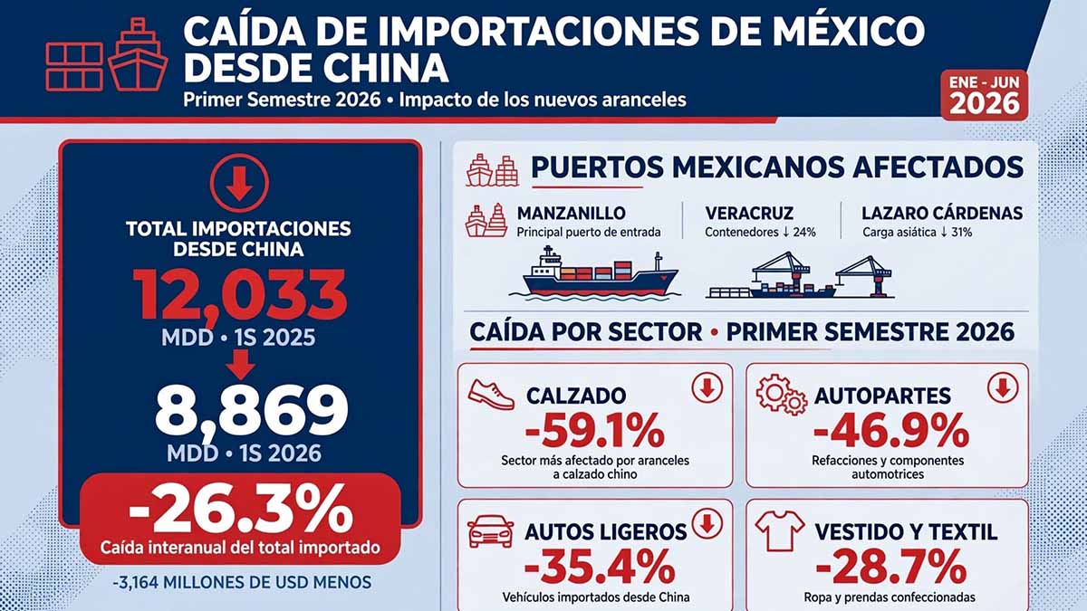 Por aranceles, caen 26.3% importaciones desde China en primer semestre de 2026