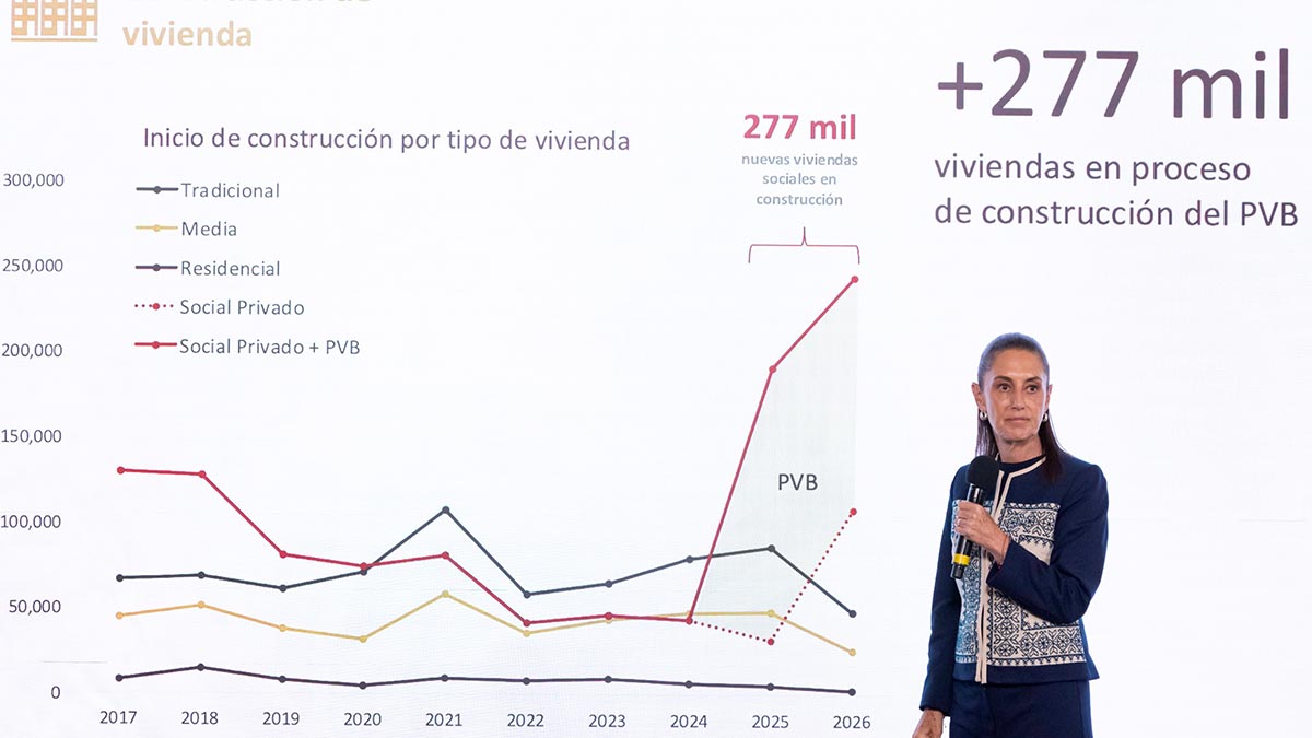 Programa de vivienda aporta 1.2% del PIB anual: Sheinbaum